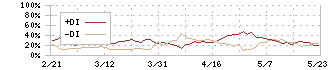 丸大食品(2288)のDMI