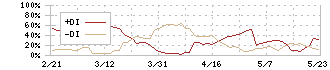 福留ハム(2291)のDMI