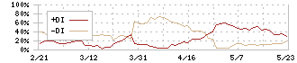 滝沢ハム(2293)のDMI