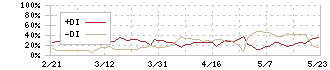 柿安本店(2294)のDMI