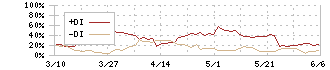 伊藤ハム米久ホールディングス(2296)のDMI