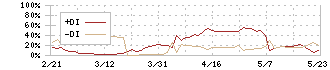 きょくとう(2300)のDMI