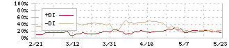 学情(2301)のDMI