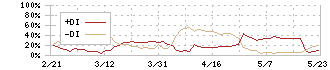 ドーン(2303)のDMI