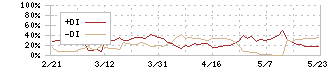 ＣＳＳホールディングス(2304)のDMI