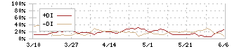 スタジオアリス(2305)のDMI