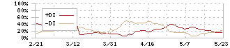 クロスキャット(2307)のDMI