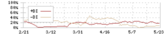 エプコ(2311)のDMI