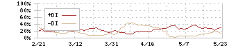 システナ(2317)のDMI