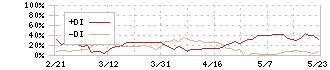 ソフトフロントホールディングス(2321)のDMI