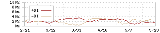 デジタルアーツ(2326)のDMI