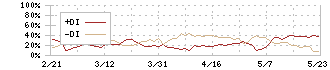 日鉄ソリューションズ(2327)のDMI