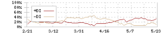 東北新社(2329)のDMI