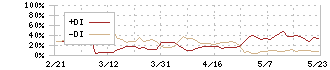 フォーサイド(2330)のDMI