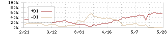 クエスト(2332)のDMI