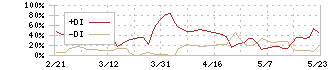 イオレ(2334)のDMI