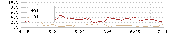 キューブシステム(2335)のDMI