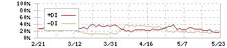 いちご(2337)のDMI