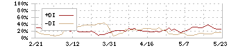 クオンタムソリューションズ(2338)のDMI