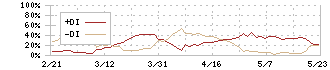 極楽湯ホールディングス(2340)のDMI