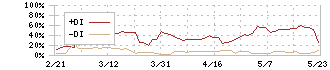 アルバイトタイムス(2341)のDMI