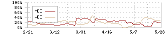 トランスジェニック(2342)のDMI