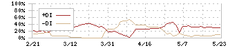 平安レイサービス(2344)のDMI