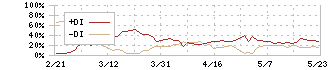 クシム(2345)のDMI