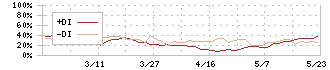 エヌアイデイ(2349)のDMI