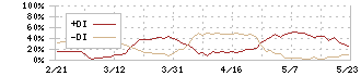 ＹＥ　ＤＩＧＩＴＡＬ(2354)のDMI