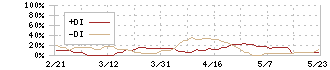 メディネット(2370)のDMI