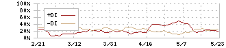 カカクコム(2371)のDMI