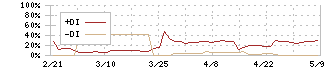 アイロムグループ(2372)のDMI