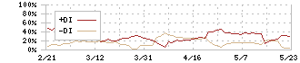 ケア２１(2373)のDMI