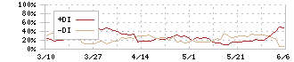 セントケア・ホールディング(2374)のDMI