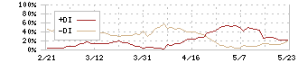 ギグワークス(2375)のDMI