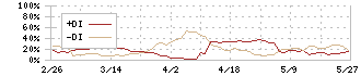 サイネックス(2376)のDMI