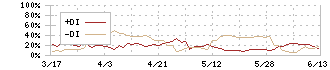 ルネサンス(2378)のDMI