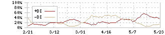 ディップ(2379)のDMI