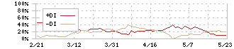 ＳＢＳホールディングス(2384)のDMI