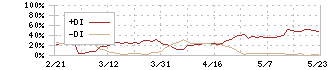 総医研ホールディングス(2385)のDMI