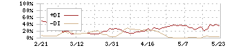 ウェッジホールディングス(2388)のDMI