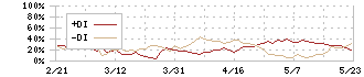 デジタルホールディングス(2389)のDMI