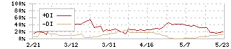 プラネット(2391)のDMI