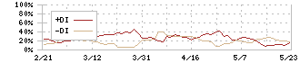 日本ケアサプライ(2393)のDMI