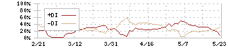 新日本科学(2395)のDMI