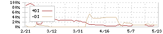 ＤＮＡチップ研究所(2397)のDMI