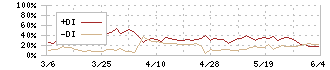 鉄人化ホールディングス(2404)のDMI