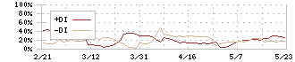 ＫＧ情報(2408)のDMI