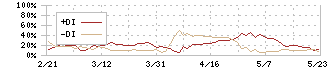 キャリアデザインセンター(2410)のDMI